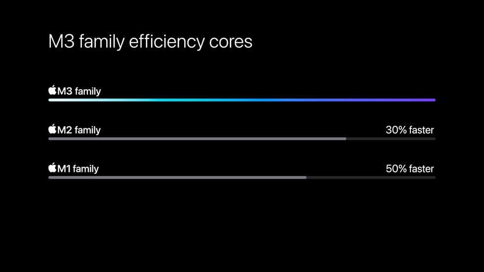 Core di efficienza della CPU con chip m3