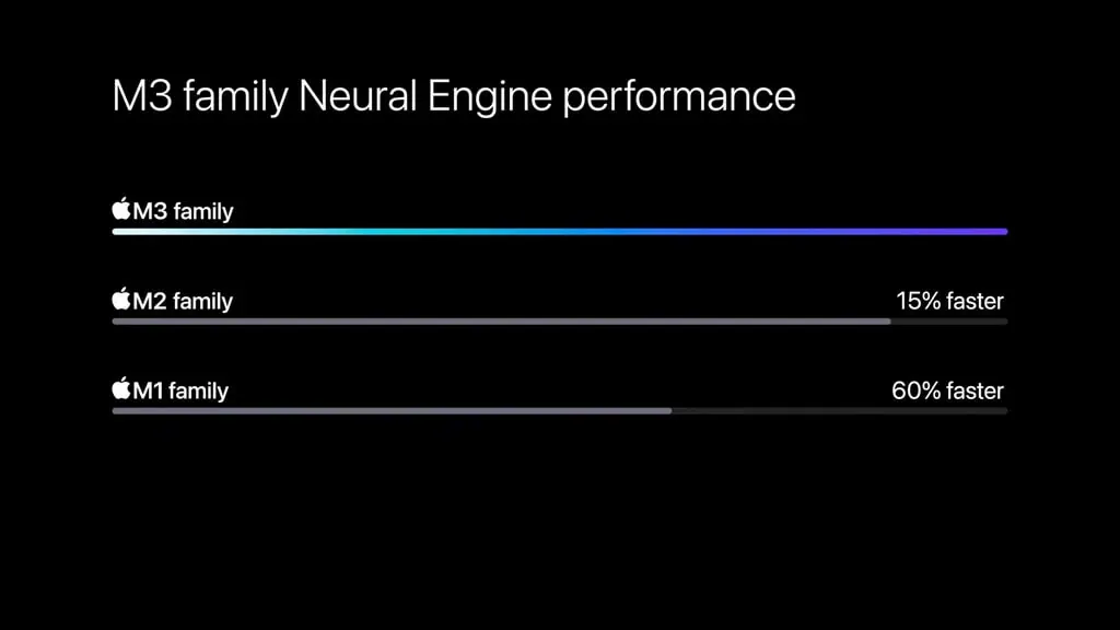 moteur neuronal et capacités d'apprentissage automatique de l'apple m3 pro