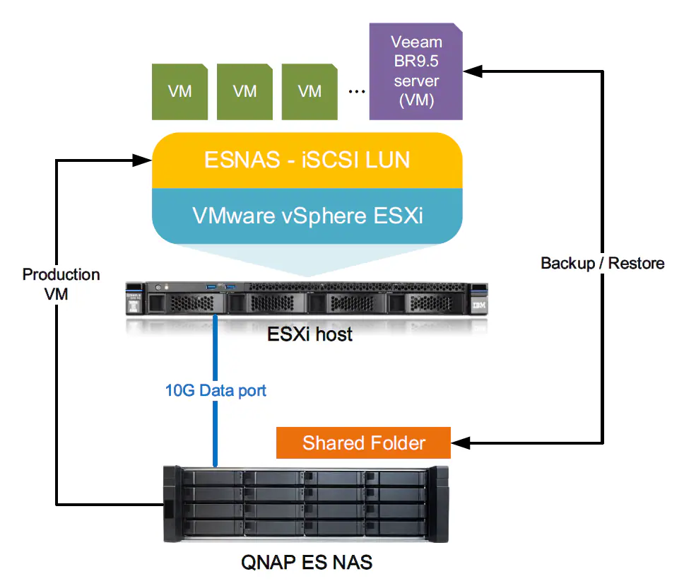 Как создать резервную копию NAS QNAP с Veeam Backup & Replication?