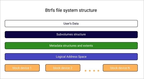 btrfs file system structure