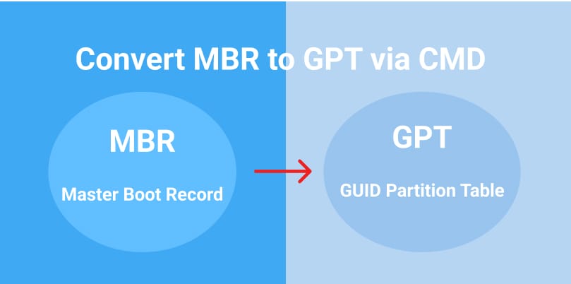 Cómo convertir MBR a GPT usando CMD