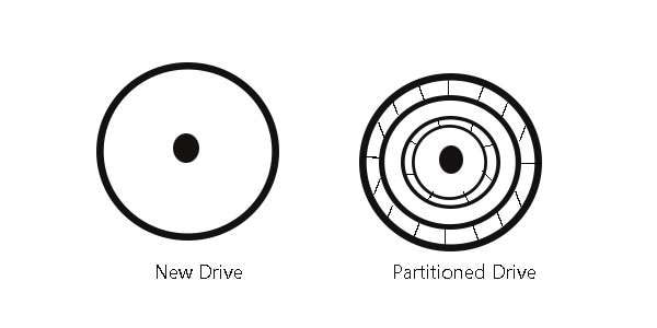 new drive vs partitioned drive 