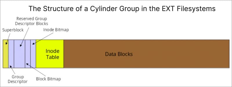cylinder group structure in ext file systems
