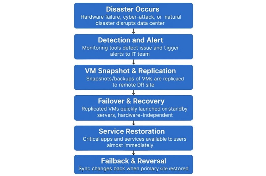 virtualization data recovery workflow