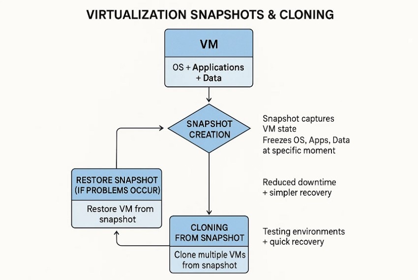 virtual machine snapshot and cloning