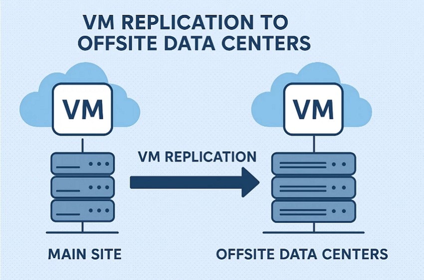 replication to offsite data center