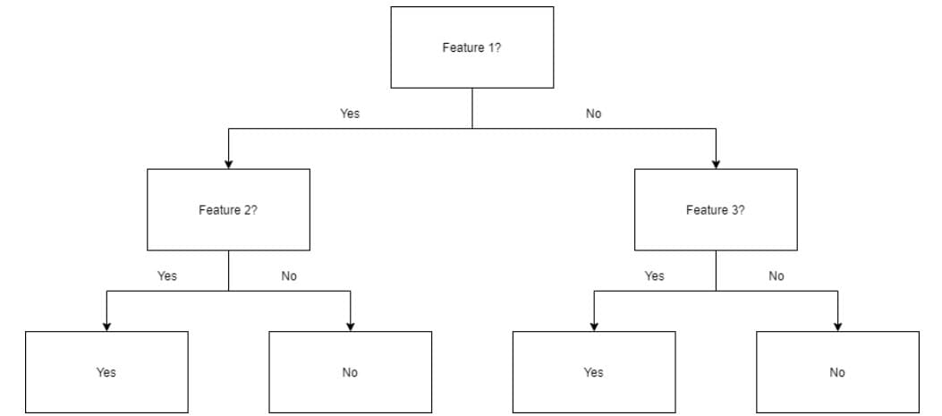 decision tree flowchart illustration