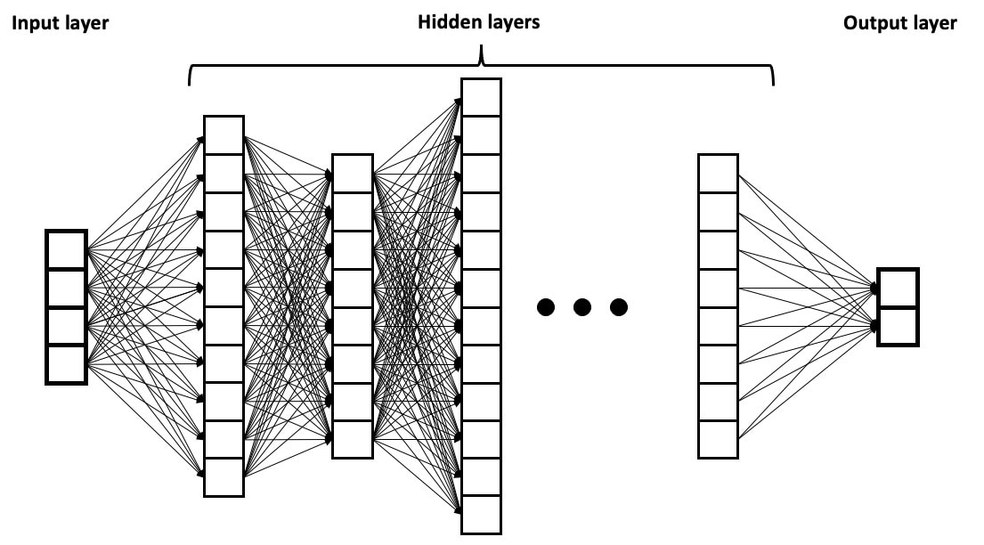 deep neural network layers