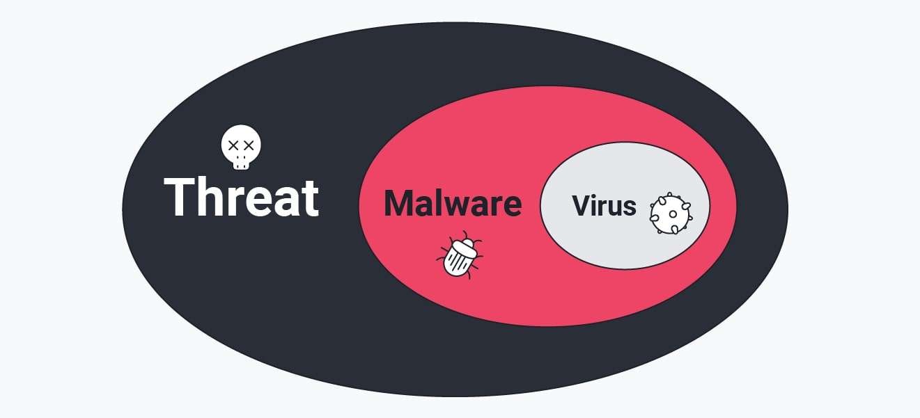 malware vs virus definitions 