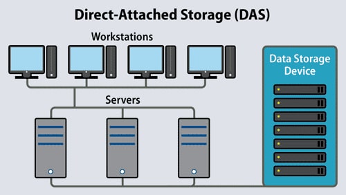 direct-attached storage