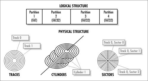 disk structure