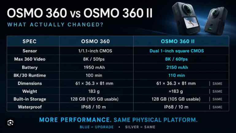 osmo 360 ii vs osmo 360