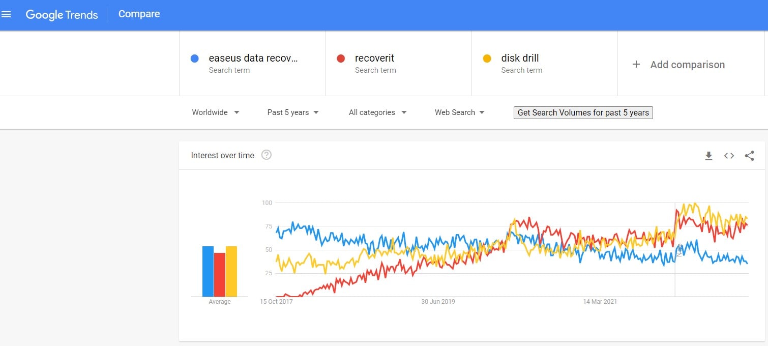 search traffic decreasing for easeus data recovery