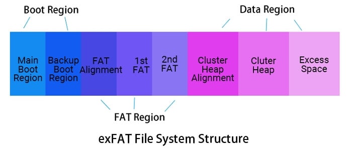 structure of the exfat file system