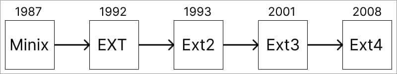 cronología de ext4