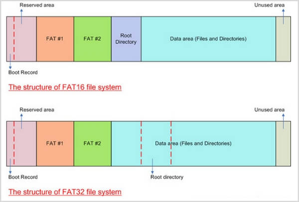 FAT32 File System Definition Uses Pros Cons And More