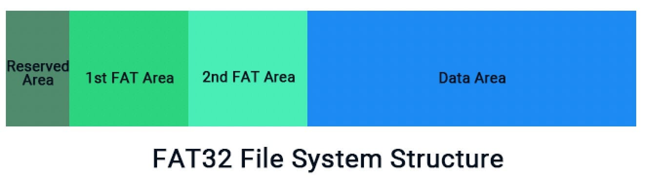 structure of the fat32 file system