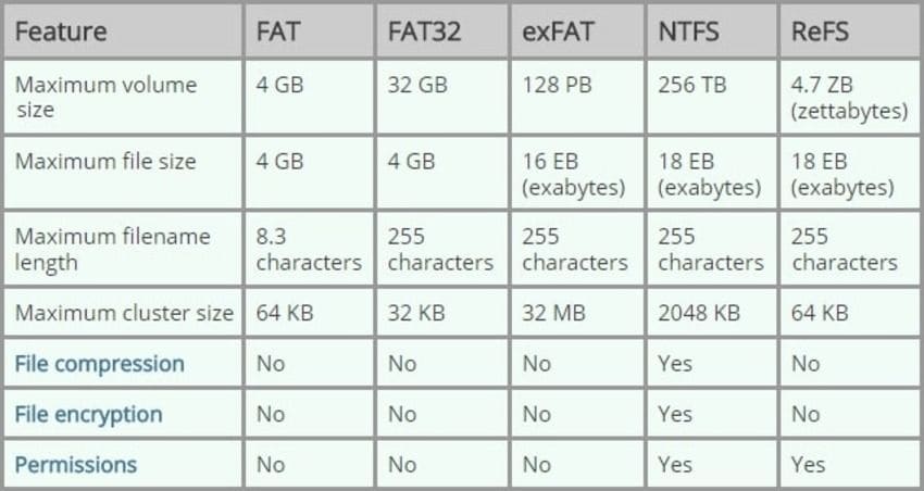 windows 11 disk format comparison table