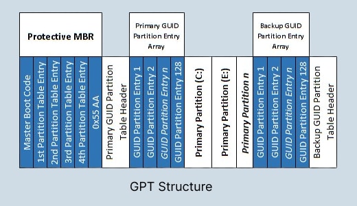 tabla de particiones en la estructura gpt