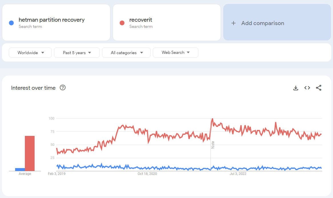 recoverit vs hetman partition recovery google trends