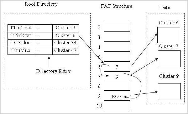 fat32 file system works with directory entries that redirect to specific files