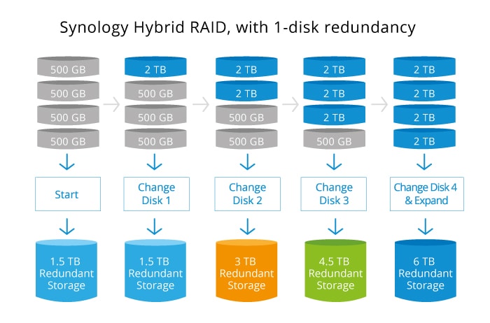 how synology hybrid raid works