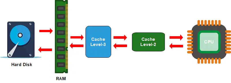 how ram work