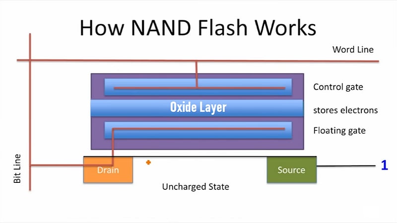 how does nand fiash work