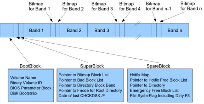 estrutura do sistema de arquivos hpfs