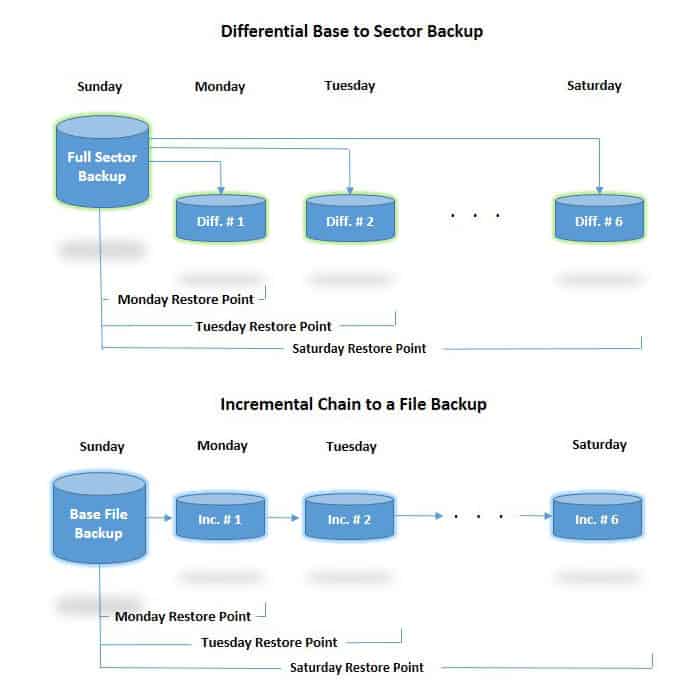 backup incrementali e differenziali di synology;