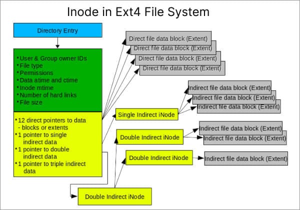 inode dans le système de fichiers ext4