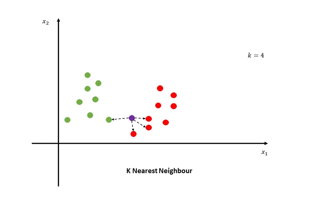 k nearest neighbor illustration