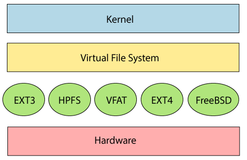 estrutura do sistema de arquivos do linux