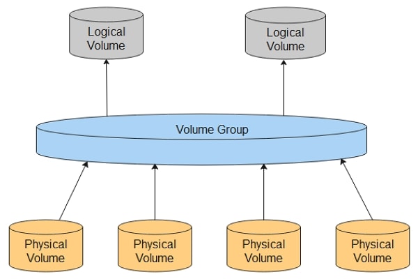 logical volume and physical volume