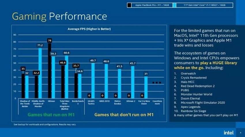 gaming performance of m1 and i7