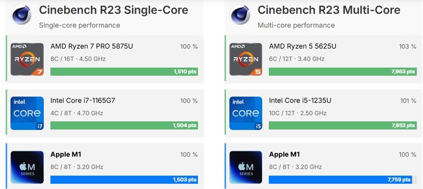 m1 and i7 performance cinebench results