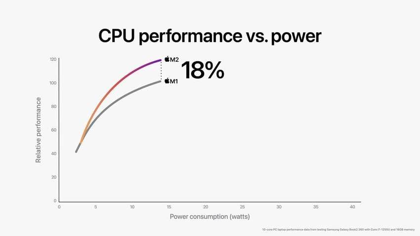 rendimiento de la CPU de M2 frente a M1