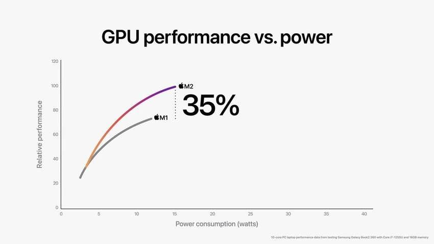 rendimiento de la GPU de M2 frente a M1