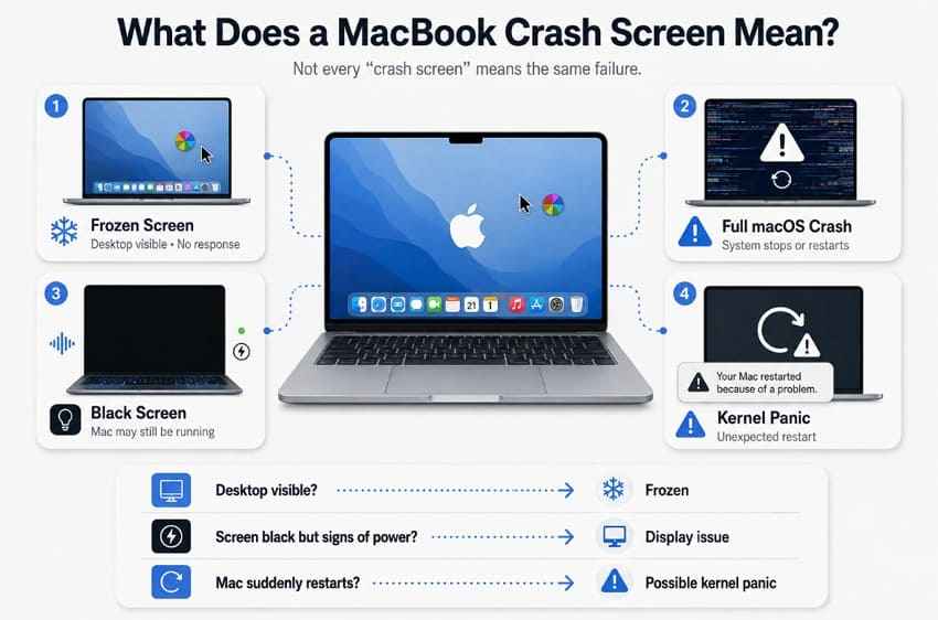 differences between a frozen black kernel panic and display crash on macbook
