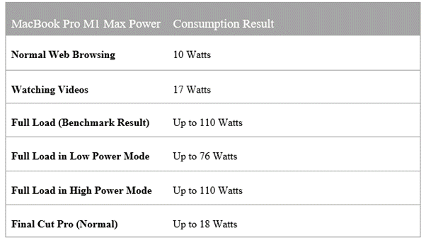 consumo máximo de energía de la macbook pro m1