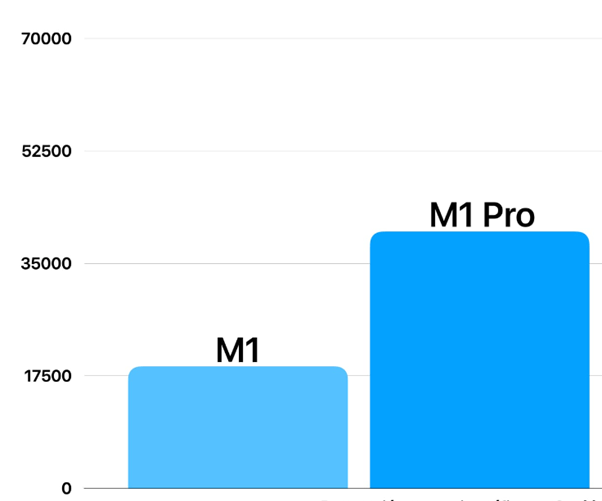 gráfico de rendimiento de la macbook pro m1 vs m1
