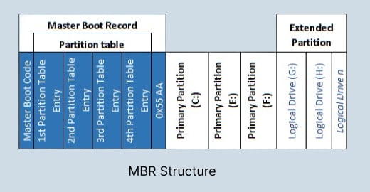 partition table in mbr structure