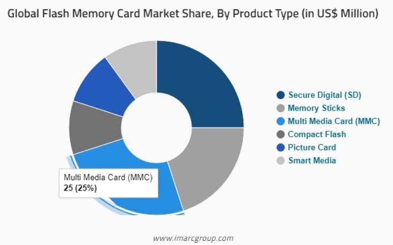multimedia card holds 25% market share