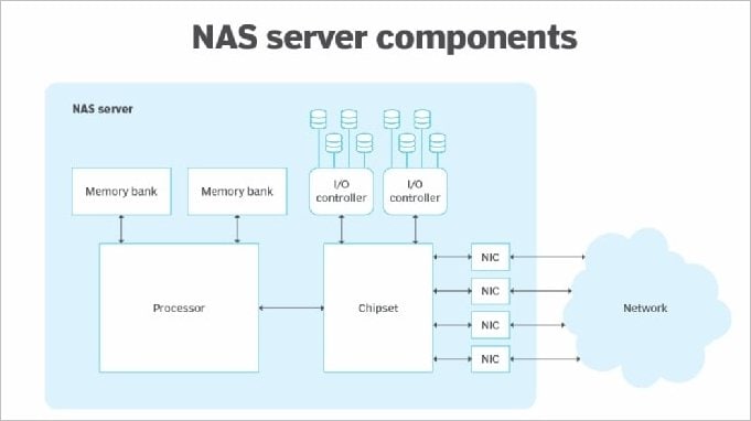 nas backup server components network