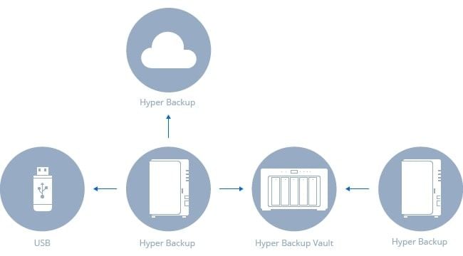 hyper backup for nas online backup