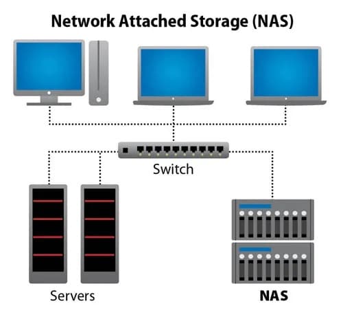 nas servers are more robust compared to san