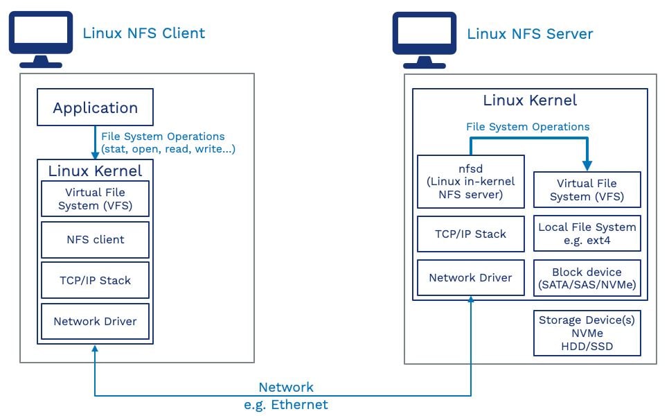 protocolo nfs para cliente y servidor linux