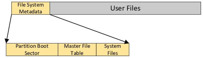 a set of meta files for ntfs structure