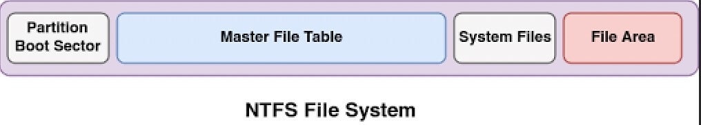 structure of the ntfs file system