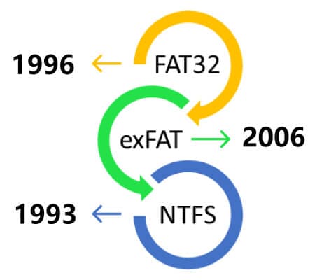 difference between ntfs and exfat in origins